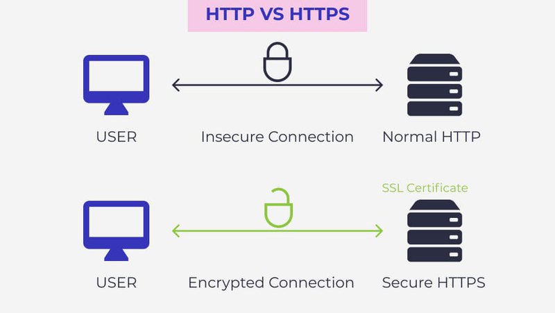 Illustration emphasizing the significance of HTTPS encryption in enhancing web security and protecting user data.