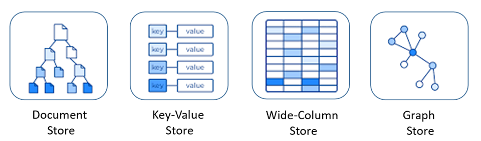 Exploring the NoSQL Database