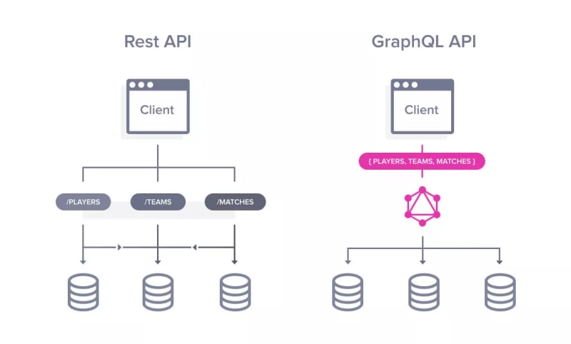RESTful vs. GraphQL APIs: Choosing the Right Approach