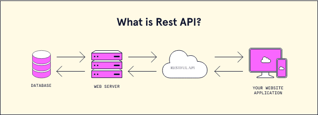 Understanding Restful API