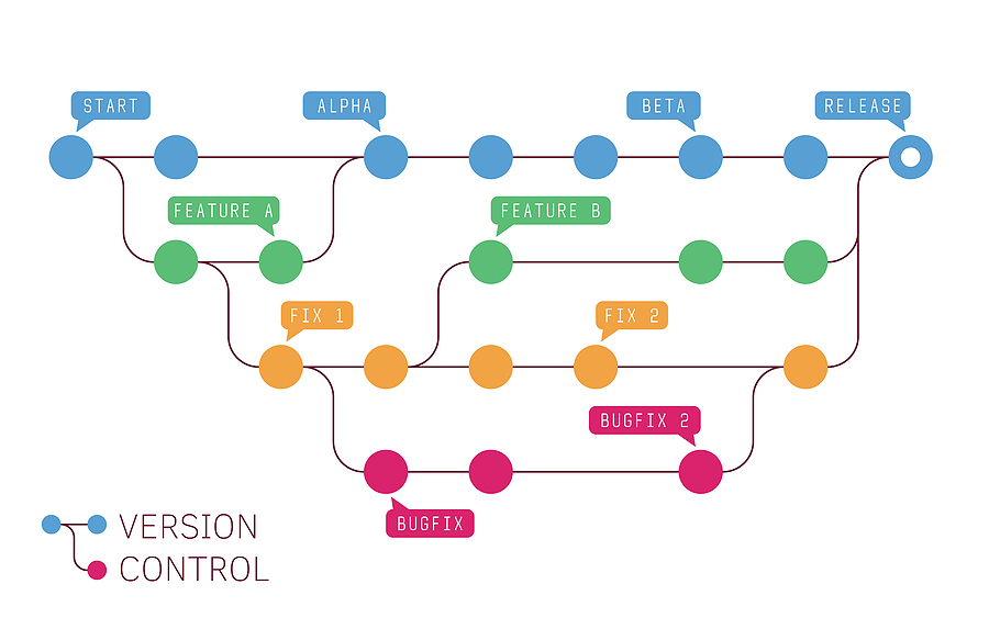 version control